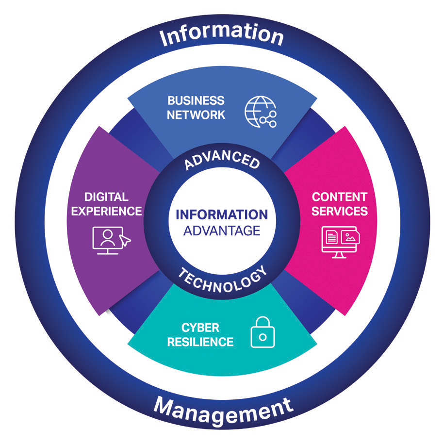 OpenText Information Management Platform