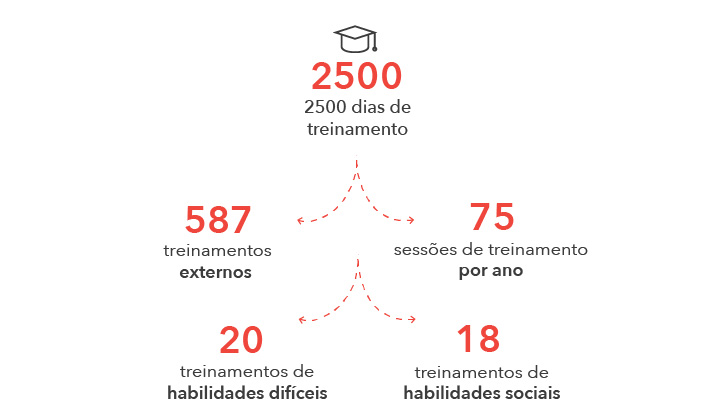 2500 dias de treinamento