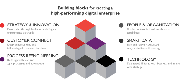 How to build a high-performing digital enterprise it's pillars