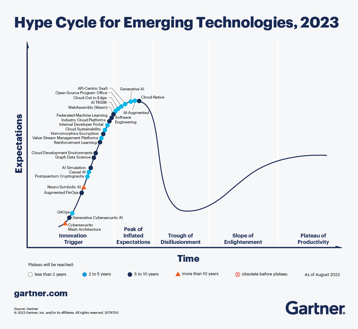 Gartner’s Hype Cycle for Emerging Technologies, 2023