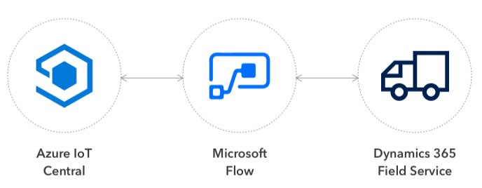 Manage your IoT Assets at scale with Azure IoT Central