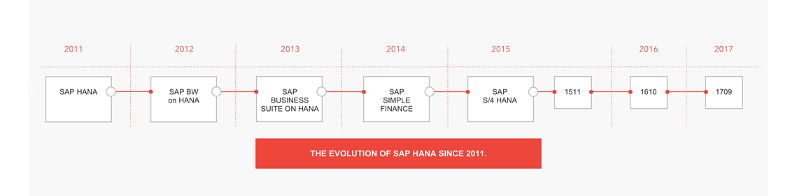 Evolutie van SAP HANA
