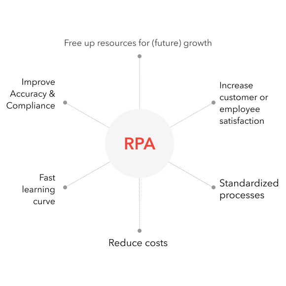 Reasons why RPA is good and why you should use it