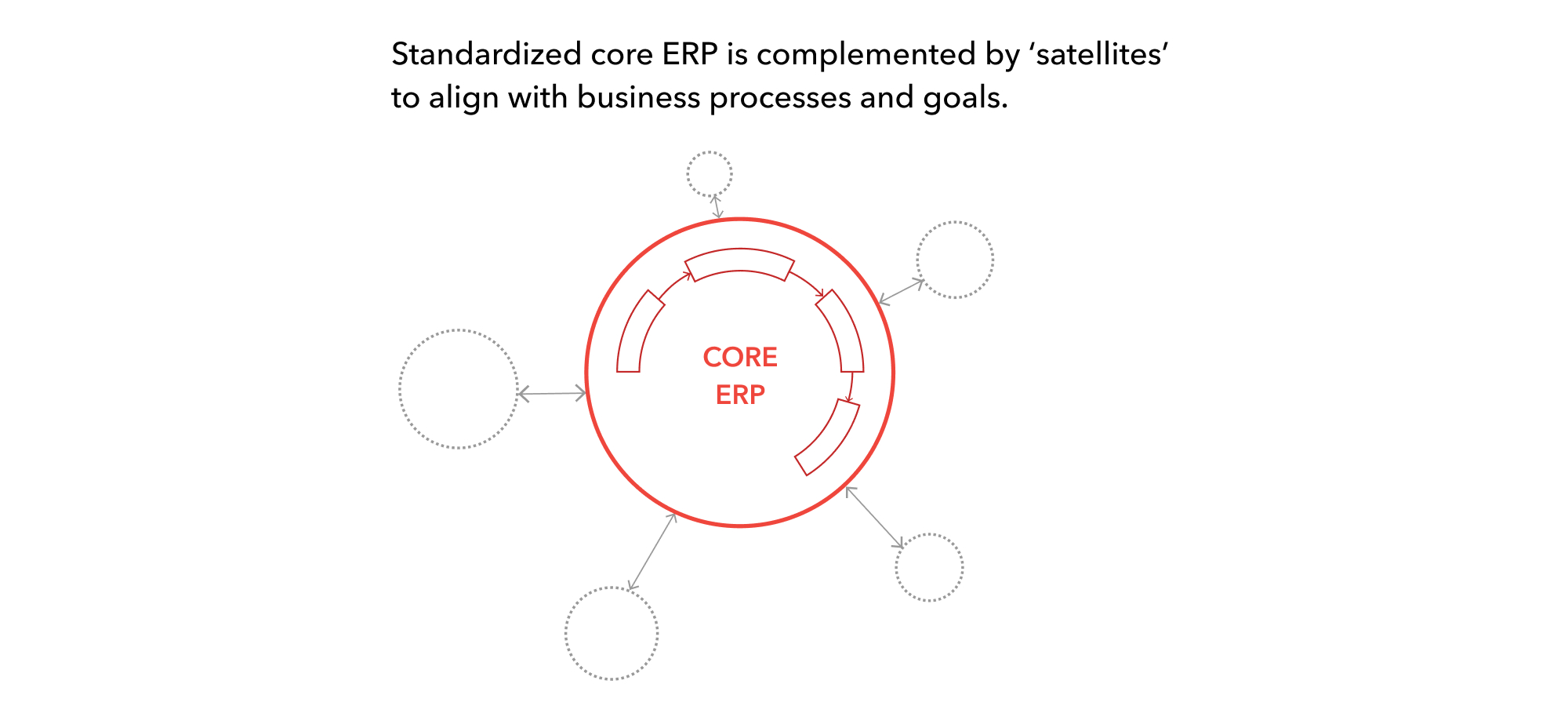 Core ERP with satellites