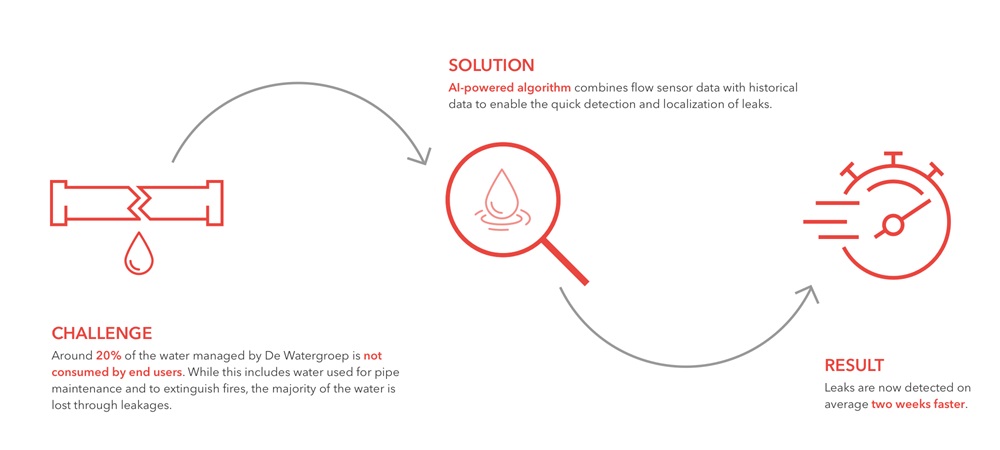 Smart leak detection solution holds water at De Watergroep