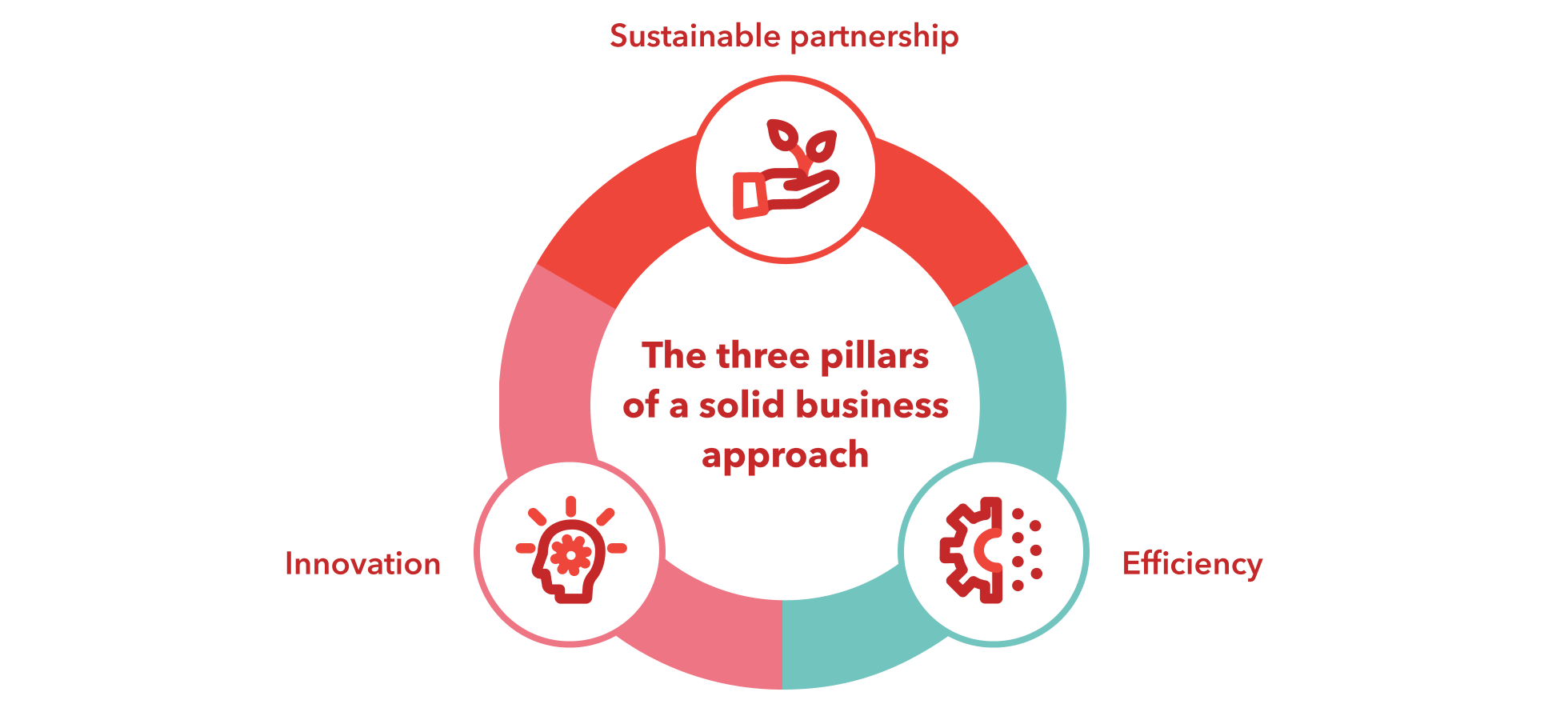 Illustration: how the three pillars of a solid business approach work reinforces each other.
