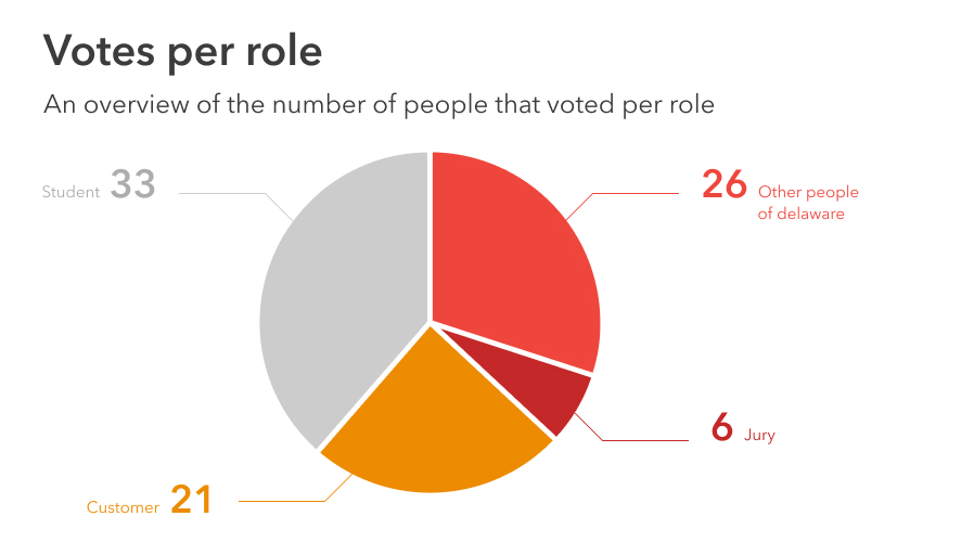 votes per role