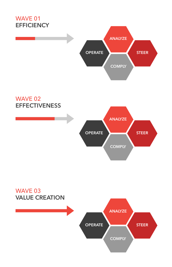 illustration of how finance office can creates value for the business.