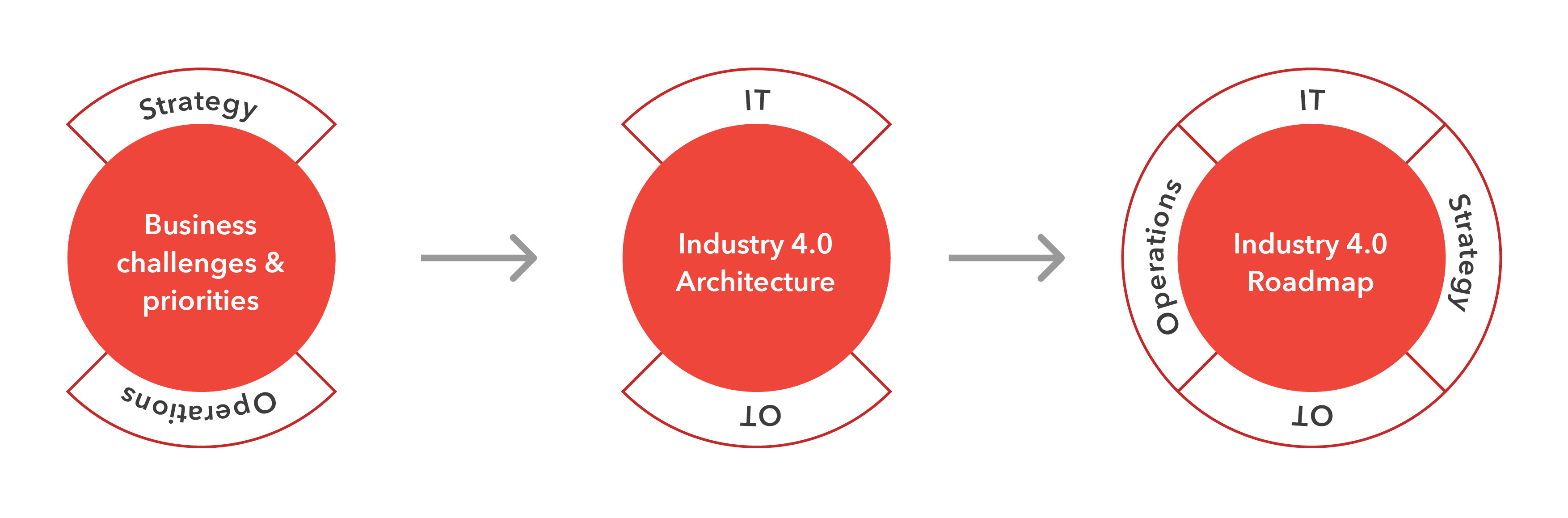 industry 4 0 roadmap fig 1