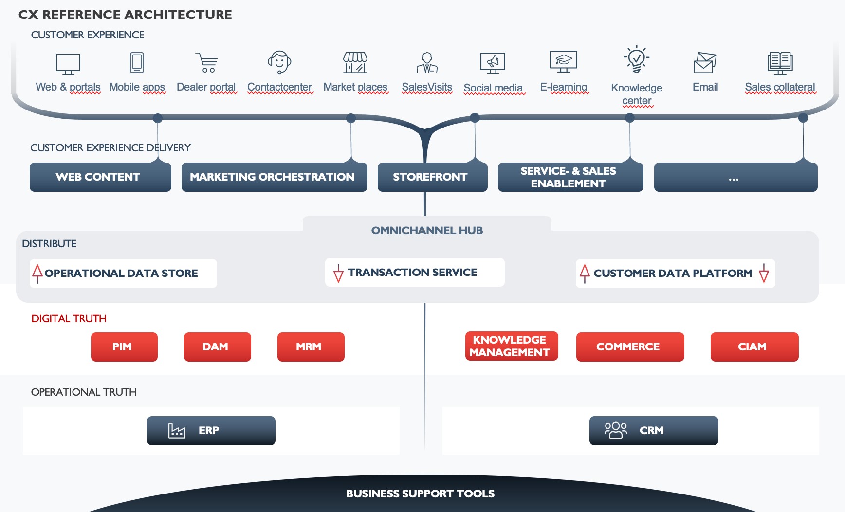 Customer architecture