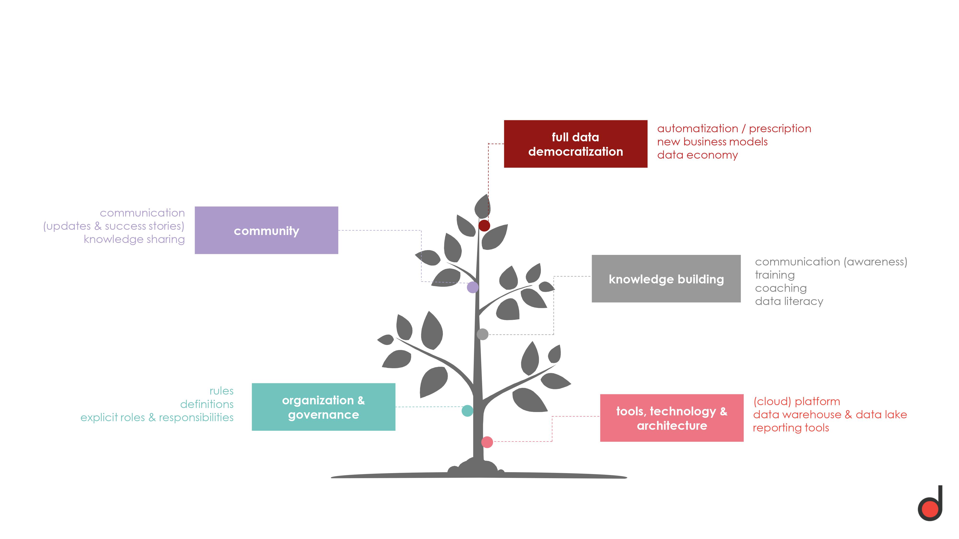 Data mature illustrated as a growing plant