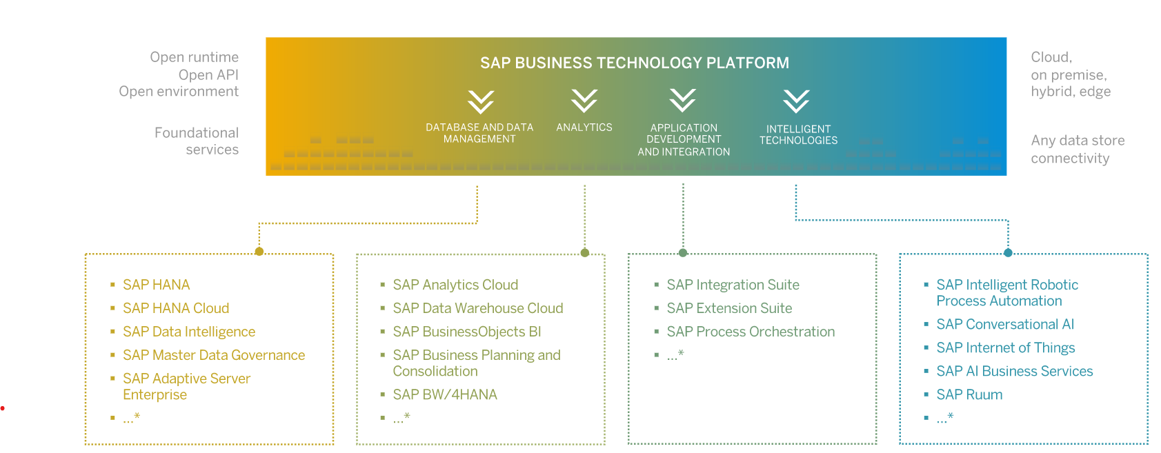 A plataforma de tecnologia empresarial da SAP é dividida em quatro aspectos