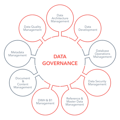 A figure about all the aspects that Data Governance has