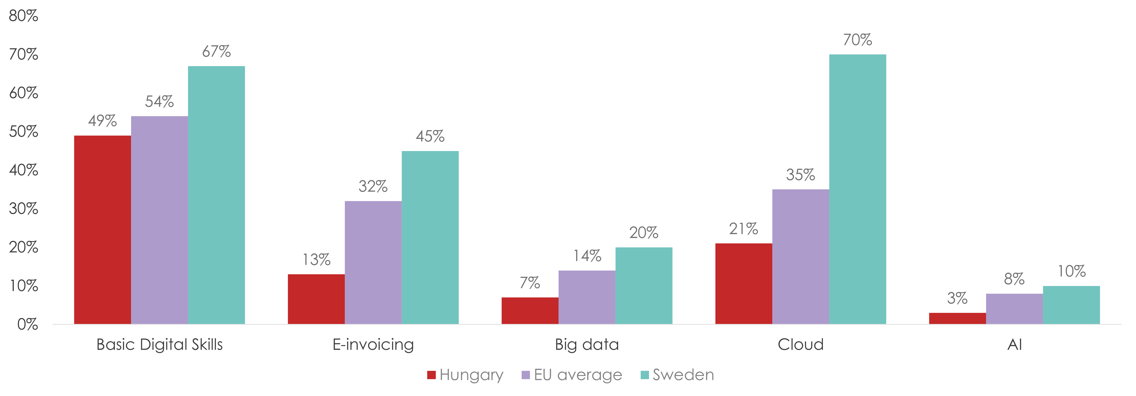 The state of the digital economy in Hungary compared to the EU average and Sweden