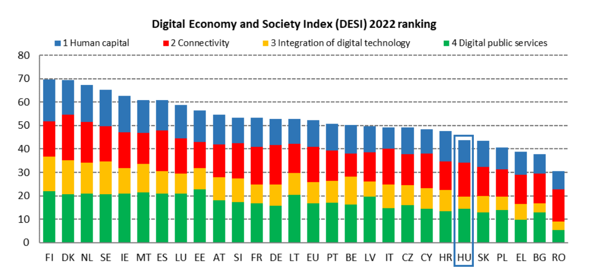 Digital Economy and Society Index (DESI) 2022 ranking