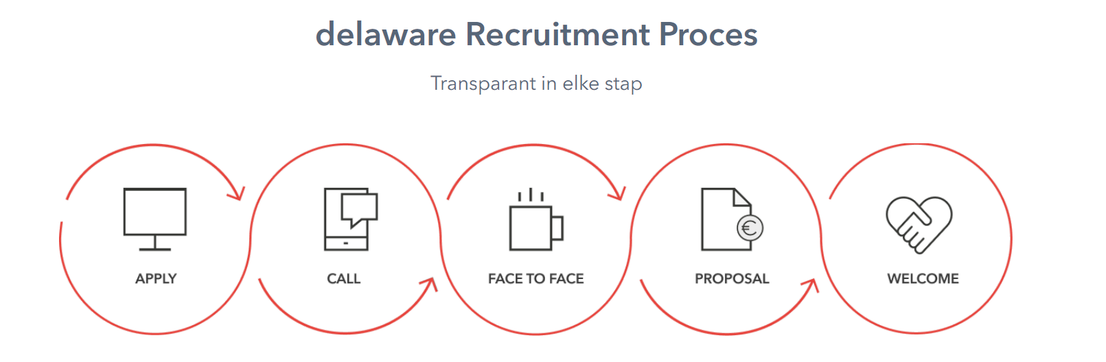 delaware Recruitment Proces