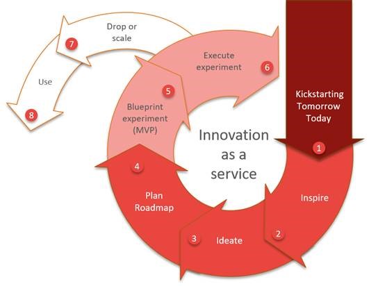 innovation as a service