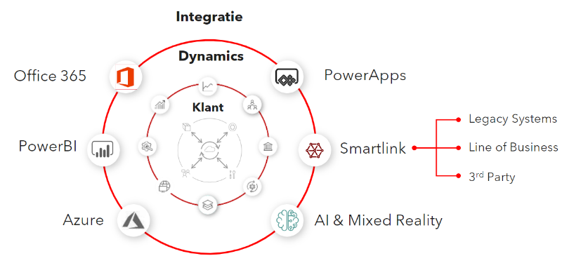 Roadmap & Integratie