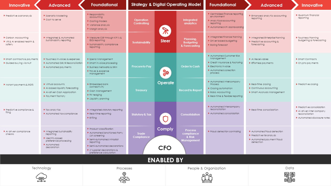 CFO Connected Transformation model