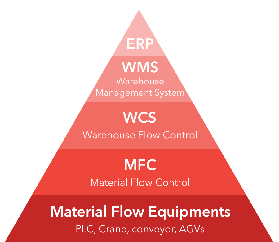 Pyramid of the smart warehouses technology with ERP at the top