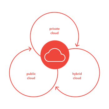 private cloud, public cloud, hybrid cloud