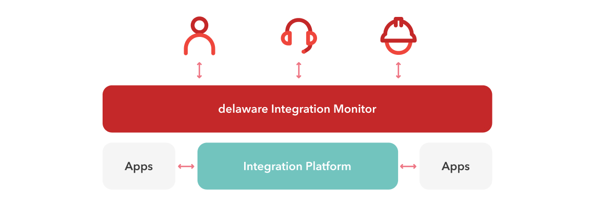 How the delaware Integration Monitor communicates with apps & the integration platform