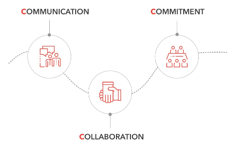 communication - commitment - collaboration