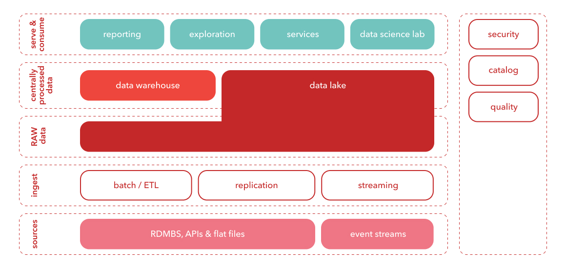 Breakdown of data (management) platform