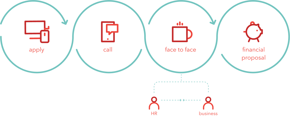 recruitment process flow