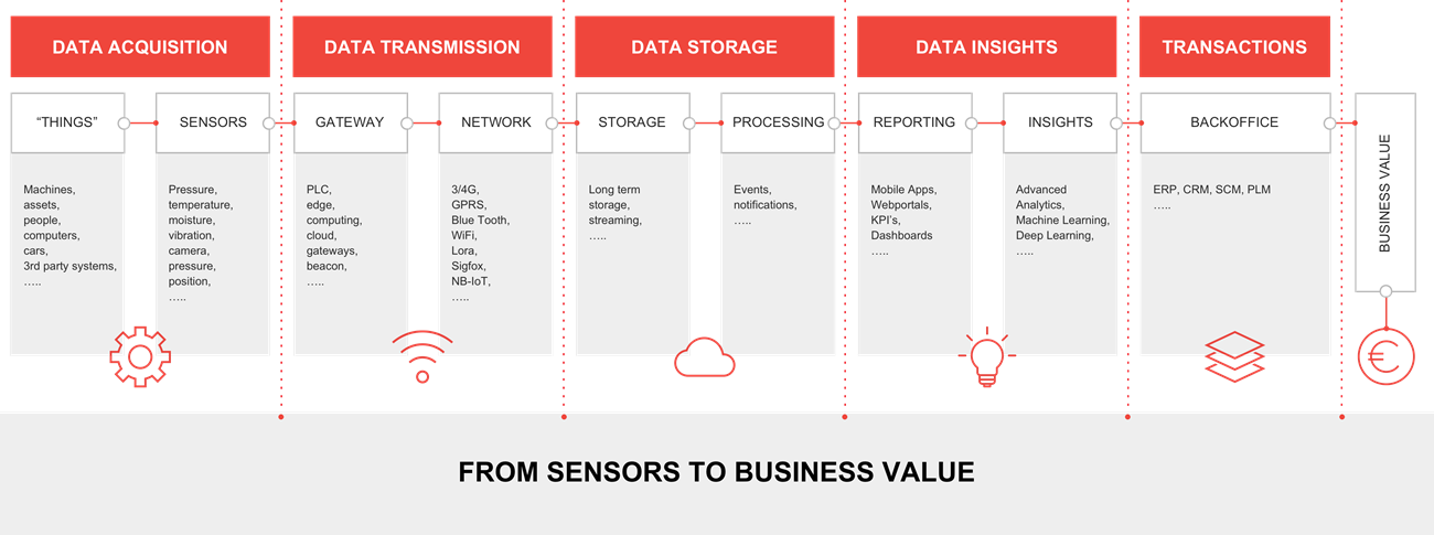 from sensors to business value