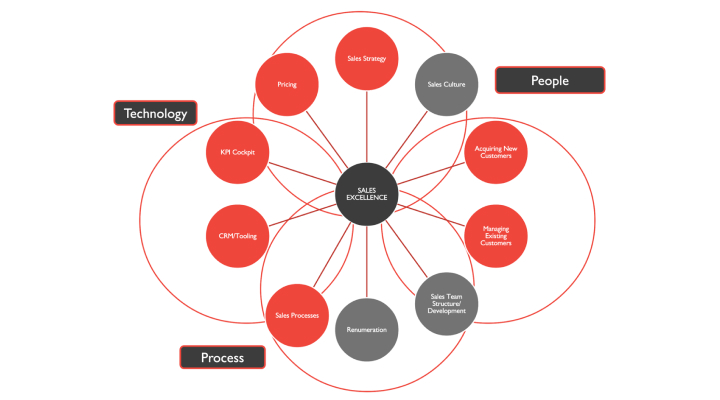 possible factors that can impact your sales performance.