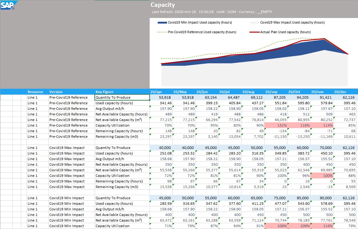 Data and a chart about it's Capacity