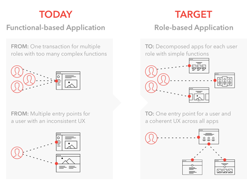 Today vs Target Application evolution