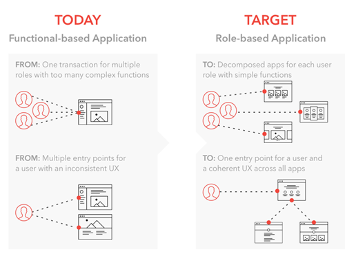 From Functional-based Application VS To Role-based Application