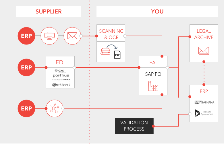 gestion des factures sap