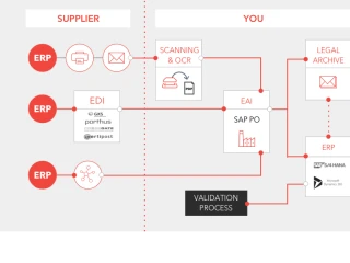 Cadre de gestion des factures