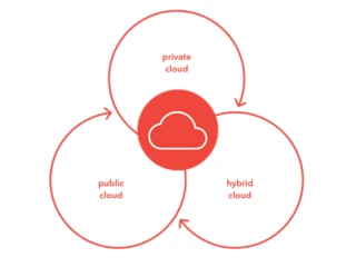 Les trois types de nuages : privés, publics et hybrides