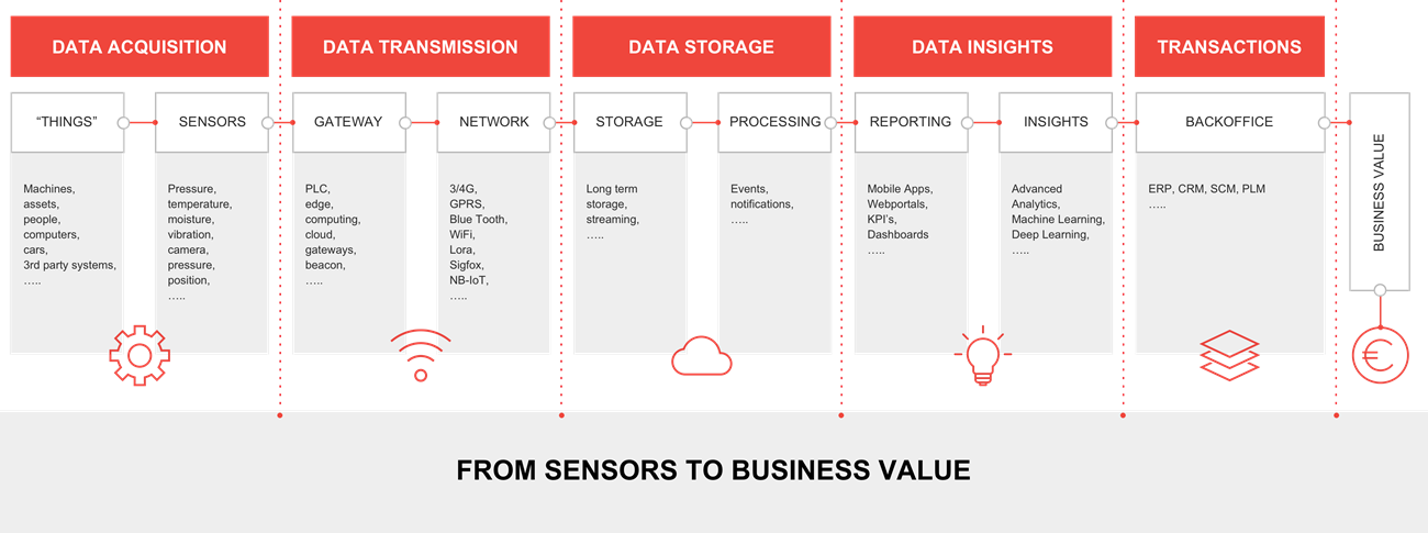 The flow to turn data from sensors to business value